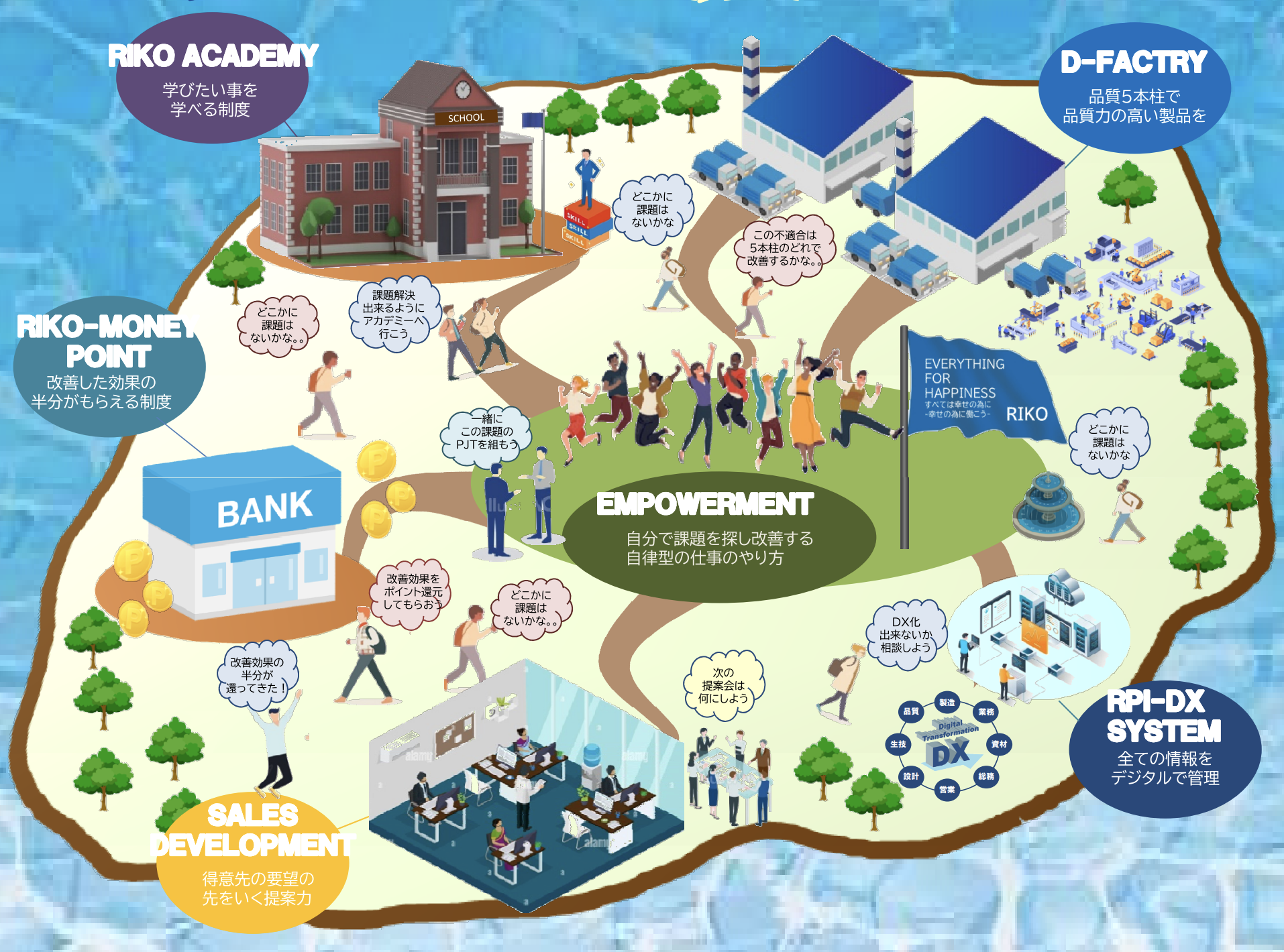 利高工業DXエコシステム全体像 — RIKO ACADEMY / D-FACTRY / RPI-DX SYSTEM / SALES DEVELOPMENT / RIKO-MONEY POINT / EMPOWERMENT
